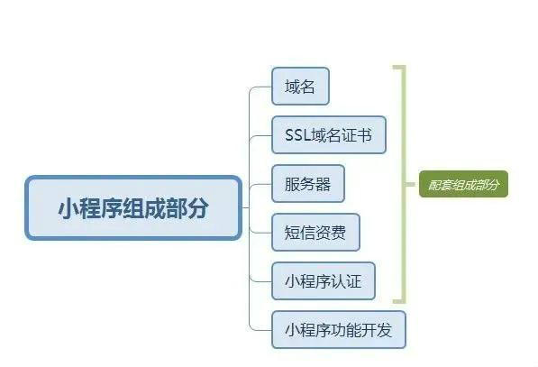 微信小程序開(kāi)發(fā)的費用