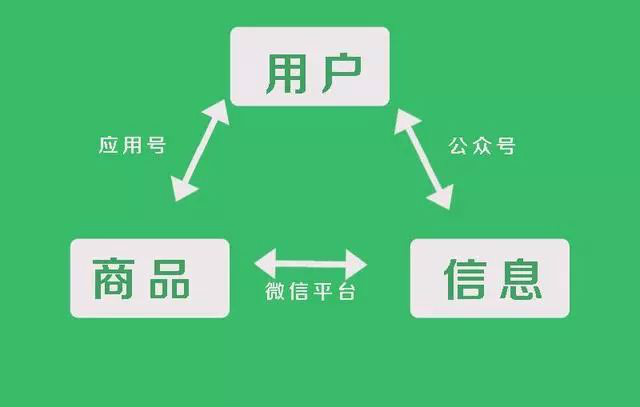 小程序運營(yíng)思路